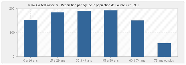 Répartition par âge de la population de Bourseul en 1999