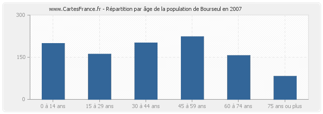 Répartition par âge de la population de Bourseul en 2007