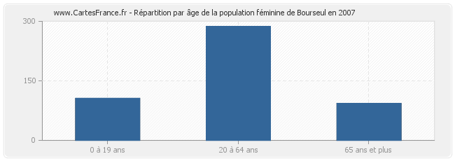 Répartition par âge de la population féminine de Bourseul en 2007