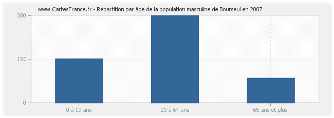 Répartition par âge de la population masculine de Bourseul en 2007