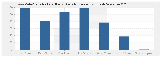 Répartition par âge de la population masculine de Bourseul en 2007