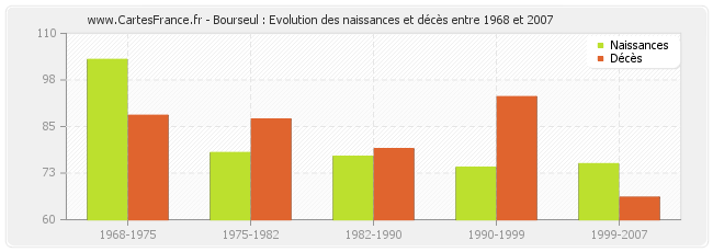 Bourseul : Evolution des naissances et décès entre 1968 et 2007