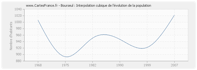 Bourseul : Interpolation cubique de l'évolution de la population