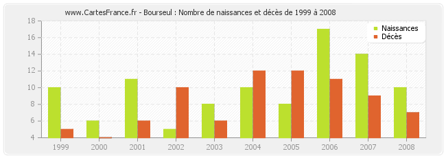 Bourseul : Nombre de naissances et décès de 1999 à 2008