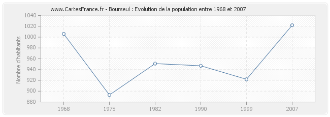 Population Bourseul