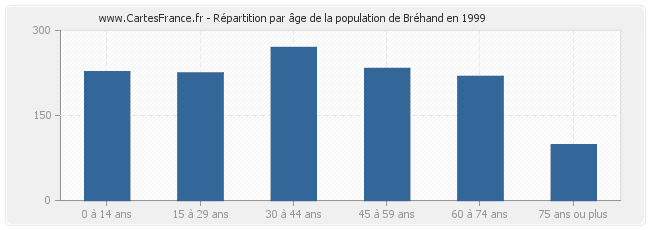 Répartition par âge de la population de Bréhand en 1999