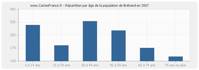 Répartition par âge de la population de Bréhand en 2007