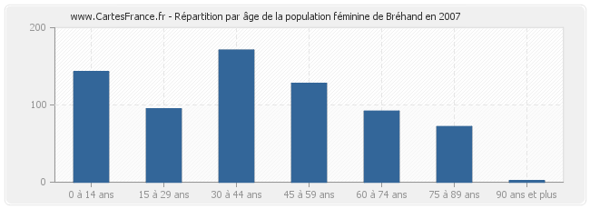 Répartition par âge de la population féminine de Bréhand en 2007