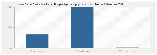 Répartition par âge de la population masculine de Bréhand en 2007