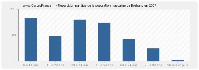Répartition par âge de la population masculine de Bréhand en 2007