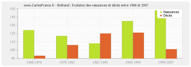 Bréhand : Evolution des naissances et décès entre 1968 et 2007