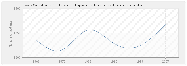 Bréhand : Interpolation cubique de l'évolution de la population