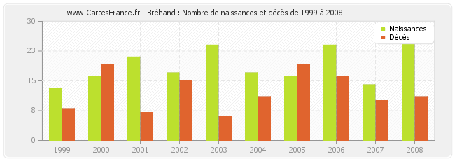 Bréhand : Nombre de naissances et décès de 1999 à 2008