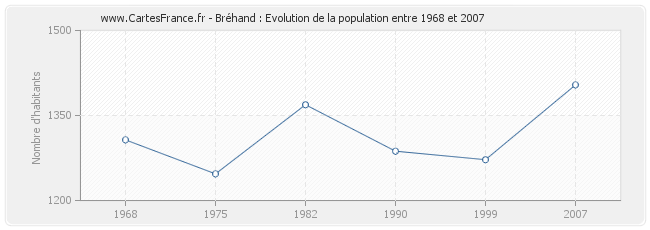 Population Bréhand