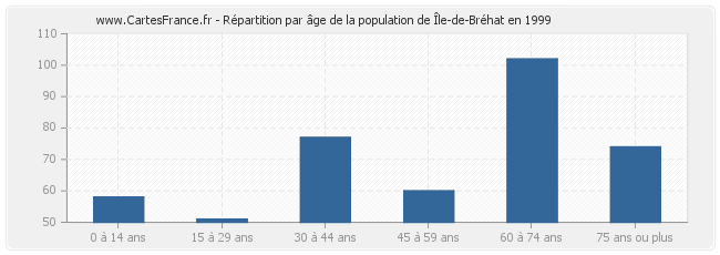 Répartition par âge de la population de Île-de-Bréhat en 1999