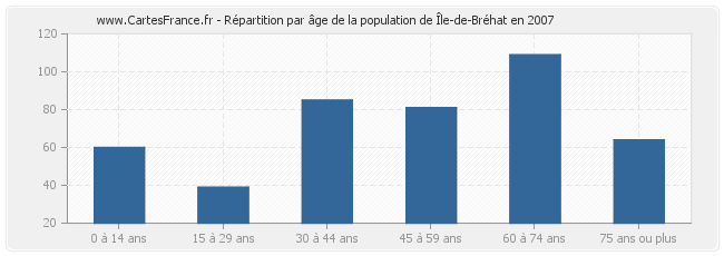 Répartition par âge de la population de Île-de-Bréhat en 2007