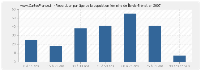Répartition par âge de la population féminine de Île-de-Bréhat en 2007