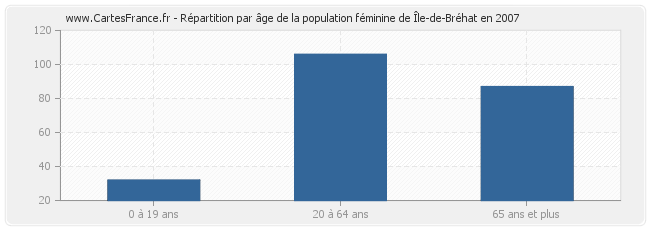 Répartition par âge de la population féminine de Île-de-Bréhat en 2007