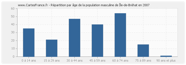 Répartition par âge de la population masculine de Île-de-Bréhat en 2007