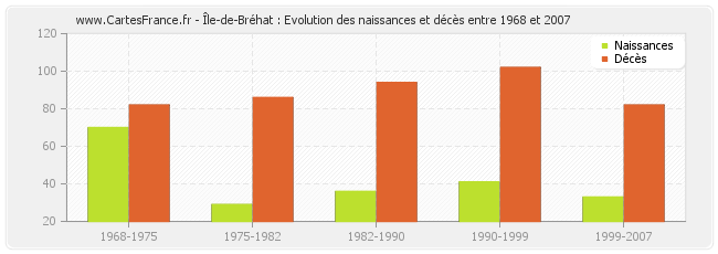 Île-de-Bréhat : Evolution des naissances et décès entre 1968 et 2007