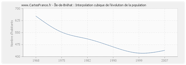 Île-de-Bréhat : Interpolation cubique de l'évolution de la population