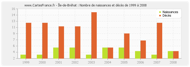Île-de-Bréhat : Nombre de naissances et décès de 1999 à 2008