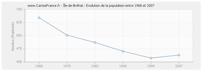 Population Île-de-Bréhat