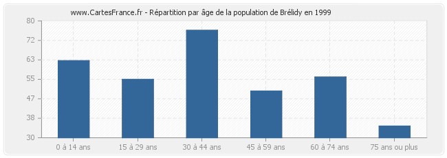 Répartition par âge de la population de Brélidy en 1999