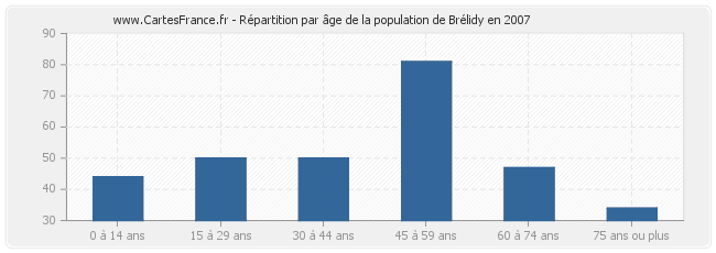 Répartition par âge de la population de Brélidy en 2007