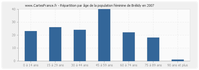 Répartition par âge de la population féminine de Brélidy en 2007