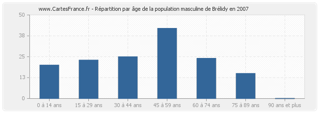 Répartition par âge de la population masculine de Brélidy en 2007