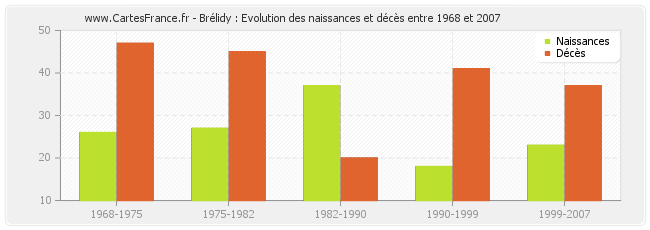 Brélidy : Evolution des naissances et décès entre 1968 et 2007