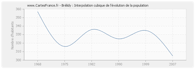 Brélidy : Interpolation cubique de l'évolution de la population