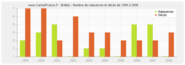 Brélidy : Nombre de naissances et décès de 1999 à 2008