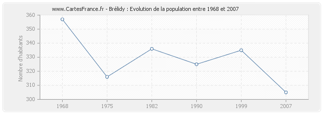 Population Brélidy