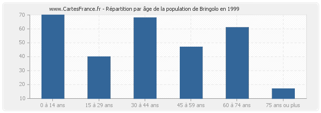 Répartition par âge de la population de Bringolo en 1999