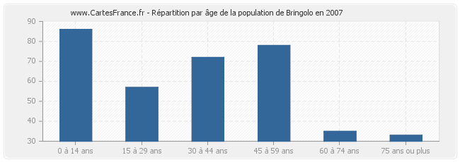 Répartition par âge de la population de Bringolo en 2007