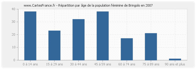 Répartition par âge de la population féminine de Bringolo en 2007