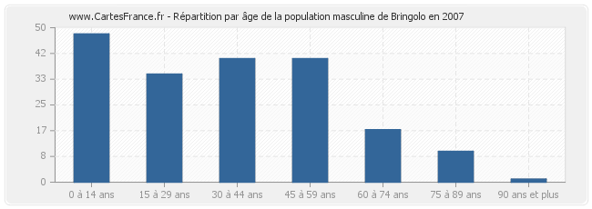 Répartition par âge de la population masculine de Bringolo en 2007