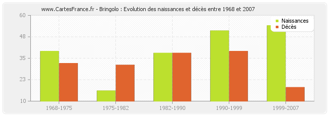 Bringolo : Evolution des naissances et décès entre 1968 et 2007