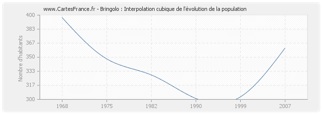 Bringolo : Interpolation cubique de l'évolution de la population