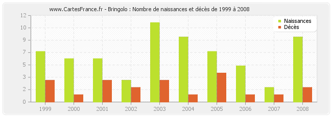 Bringolo : Nombre de naissances et décès de 1999 à 2008