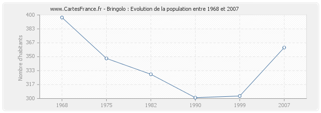 Population Bringolo