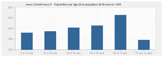 Répartition par âge de la population de Broons en 1999