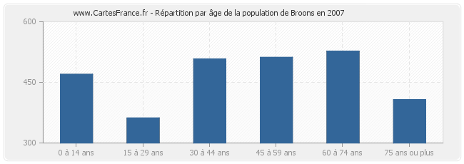 Répartition par âge de la population de Broons en 2007