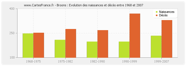 Broons : Evolution des naissances et décès entre 1968 et 2007
