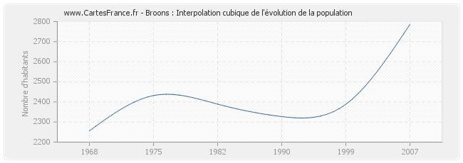 Broons : Interpolation cubique de l'évolution de la population