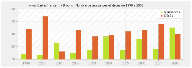 Broons : Nombre de naissances et décès de 1999 à 2008