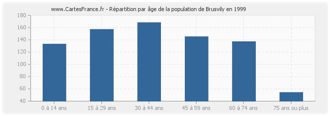 Répartition par âge de la population de Brusvily en 1999