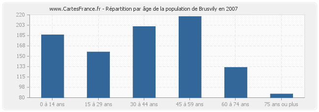 Répartition par âge de la population de Brusvily en 2007